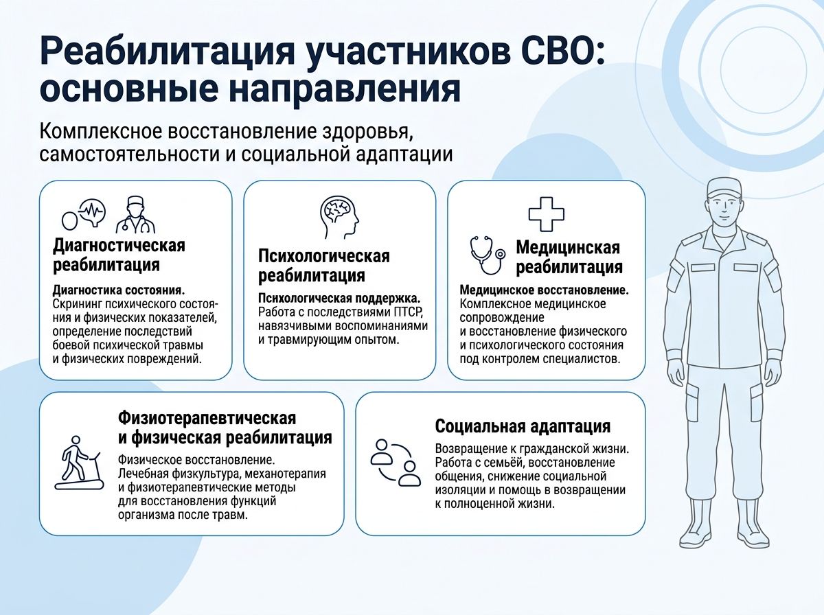Реабилитация участников СВО в Кореновске инфографика